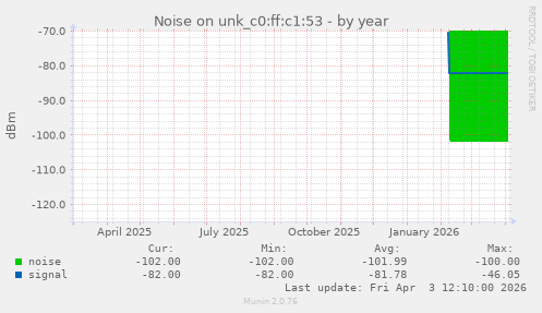 Noise on unk_c0:ff:c1:53