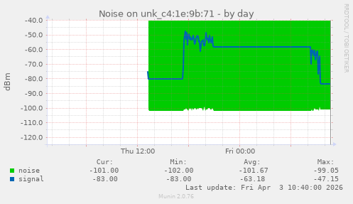 Noise on unk_c4:1e:9b:71