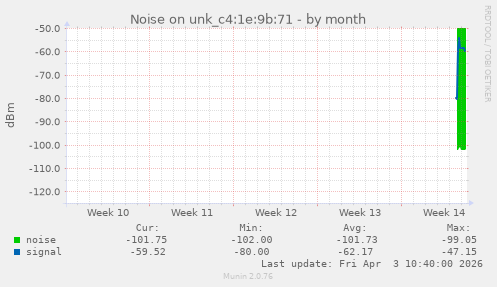 Noise on unk_c4:1e:9b:71