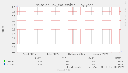 Noise on unk_c4:1e:9b:71