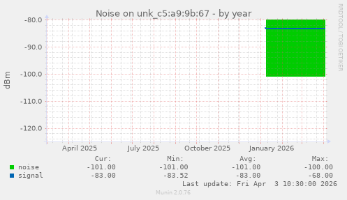 Noise on unk_c5:a9:9b:67
