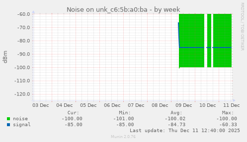 Noise on unk_c6:5b:a0:ba