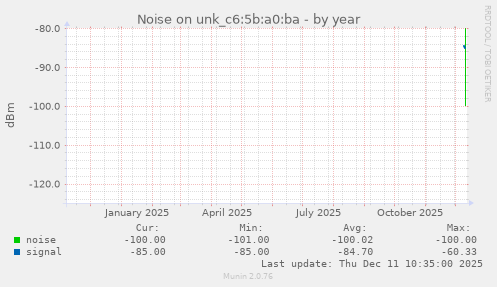 Noise on unk_c6:5b:a0:ba