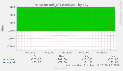 Noise on unk_c7:34:e5:0e