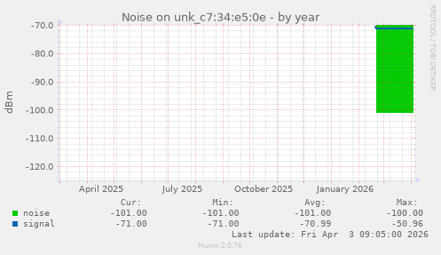 Noise on unk_c7:34:e5:0e