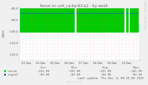 Noise on unk_ca:ba:83:a2