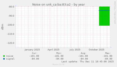 Noise on unk_ca:ba:83:a2