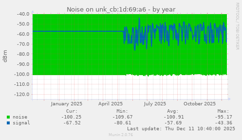 Noise on unk_cb:1d:69:a6