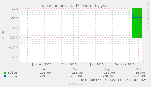 Noise on unk_d0:d7:cc:d0
