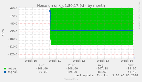 Noise on unk_d1:80:17:9d