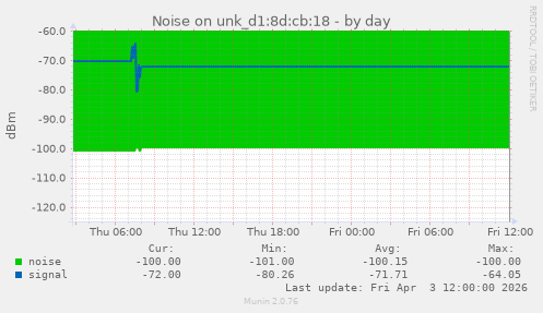 Noise on unk_d1:8d:cb:18