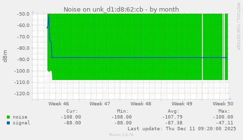Noise on unk_d1:d8:62:cb