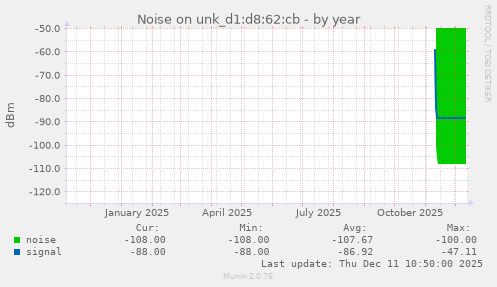Noise on unk_d1:d8:62:cb