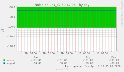 Noise on unk_d2:59:42:9e