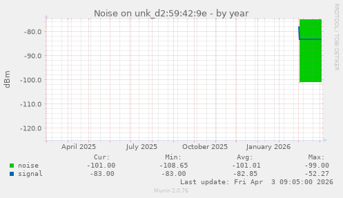 Noise on unk_d2:59:42:9e