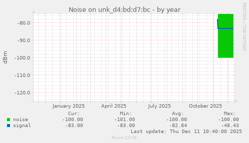 Noise on unk_d4:bd:d7:bc