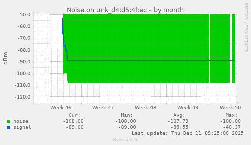 Noise on unk_d4:d5:4f:ec