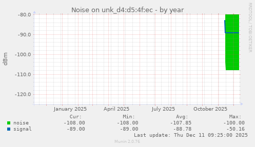 Noise on unk_d4:d5:4f:ec