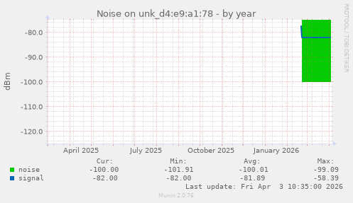 Noise on unk_d4:e9:a1:78