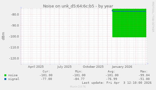 Noise on unk_d5:64:6c:b5