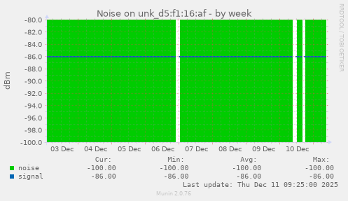 Noise on unk_d5:f1:16:af