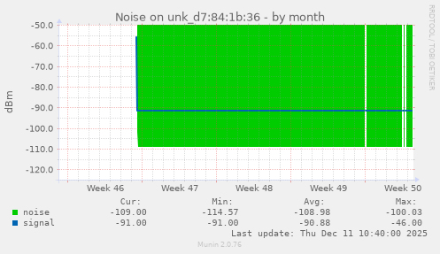 Noise on unk_d7:84:1b:36