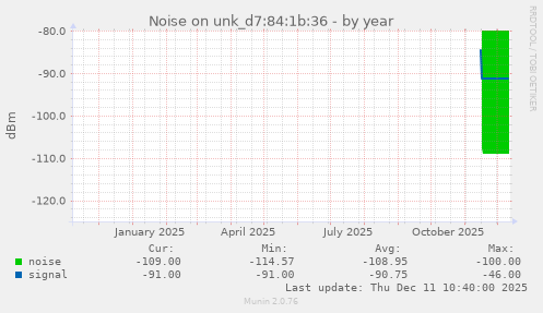 Noise on unk_d7:84:1b:36