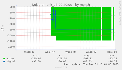 Noise on unk_d8:90:20:9c