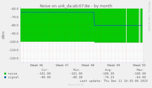 Noise on unk_da:ab:07:8e