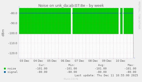 Noise on unk_da:ab:07:8e