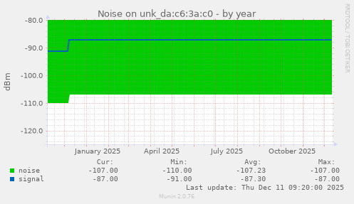 Noise on unk_da:c6:3a:c0