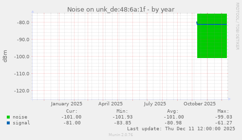 Noise on unk_de:48:6a:1f
