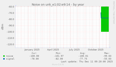 Noise on unk_e1:02:e9:14