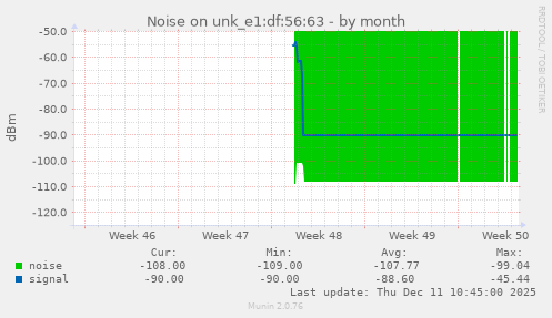 Noise on unk_e1:df:56:63