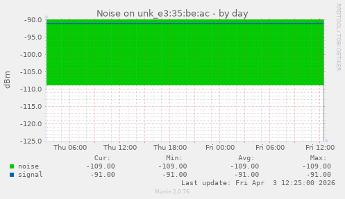 Noise on unk_e3:35:be:ac
