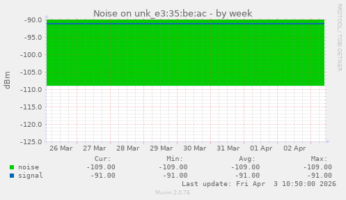 Noise on unk_e3:35:be:ac