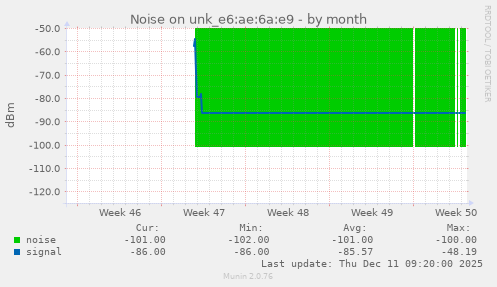Noise on unk_e6:ae:6a:e9