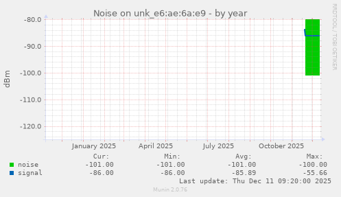 Noise on unk_e6:ae:6a:e9