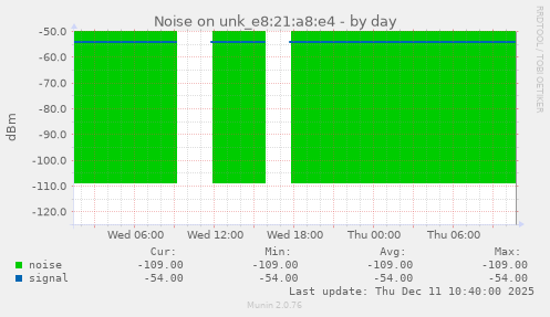 Noise on unk_e8:21:a8:e4