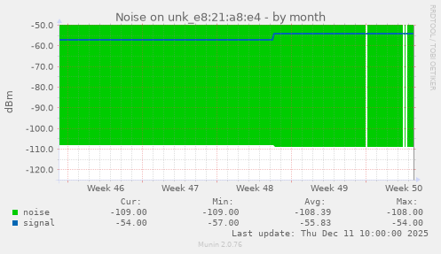 Noise on unk_e8:21:a8:e4