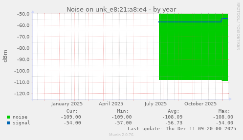 Noise on unk_e8:21:a8:e4