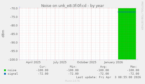 Noise on unk_e8:3f:0f:cd