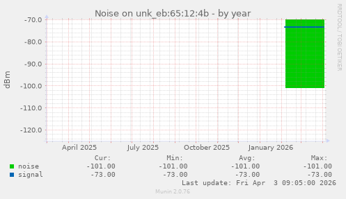 Noise on unk_eb:65:12:4b