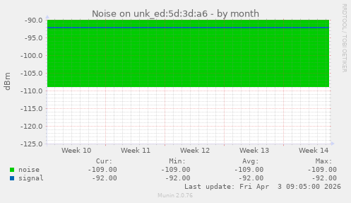 Noise on unk_ed:5d:3d:a6