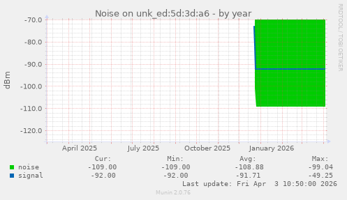 Noise on unk_ed:5d:3d:a6