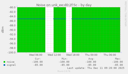 Noise on unk_ee:d0:2f:5c