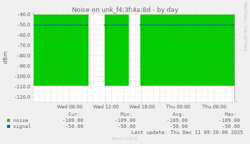 Noise on unk_f4:3f:4a:8d