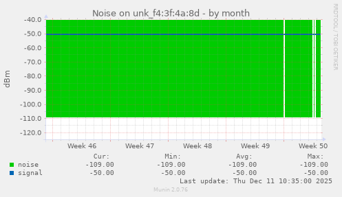 Noise on unk_f4:3f:4a:8d