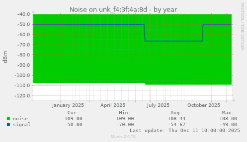Noise on unk_f4:3f:4a:8d