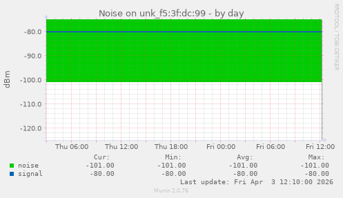 Noise on unk_f5:3f:dc:99